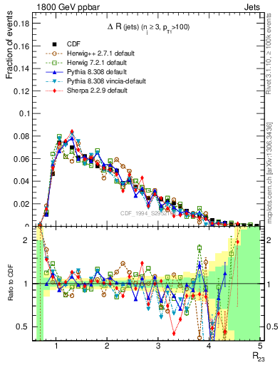 Plot of jj.dR in 1800 GeV ppbar collisions