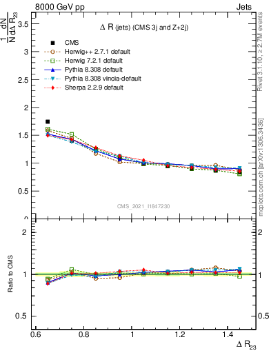 Plot of jj.dR in 8000 GeV pp collisions