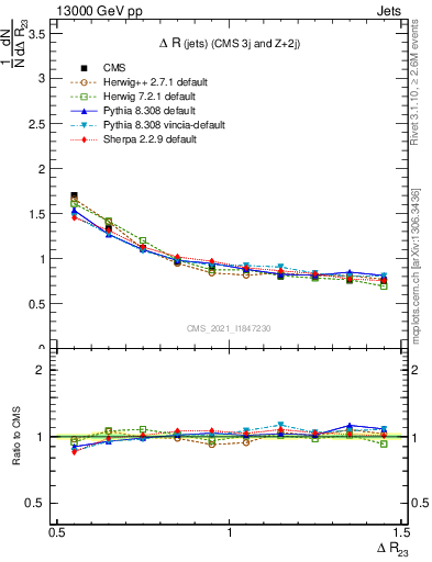 Plot of jj.dR in 13000 GeV pp collisions