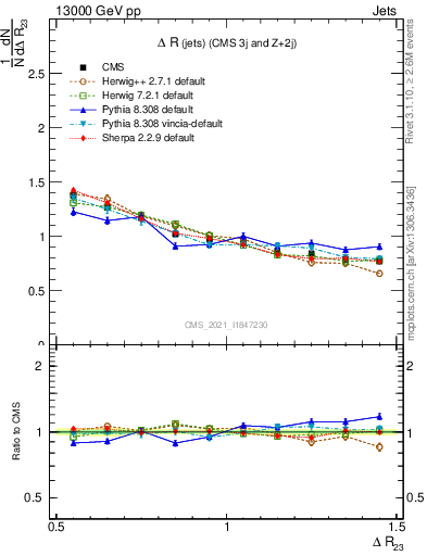 Plot of jj.dR in 13000 GeV pp collisions