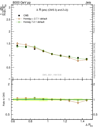 Plot of jj.dR in 8000 GeV pp collisions