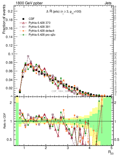 Plot of jj.dR in 1800 GeV ppbar collisions
