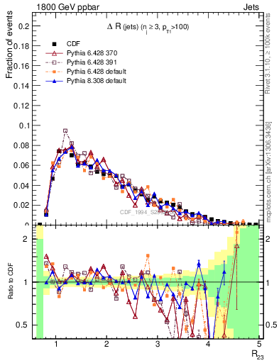 Plot of jj.dR in 1800 GeV ppbar collisions