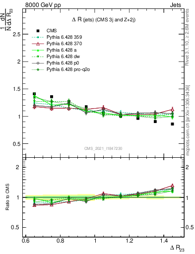 Plot of jj.dR in 8000 GeV pp collisions
