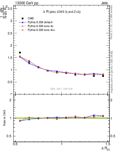 Plot of jj.dR in 13000 GeV pp collisions