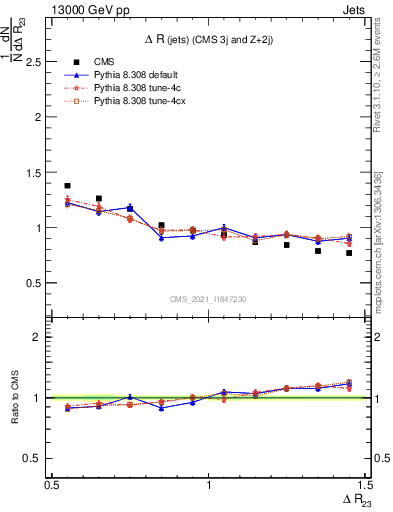 Plot of jj.dR in 13000 GeV pp collisions