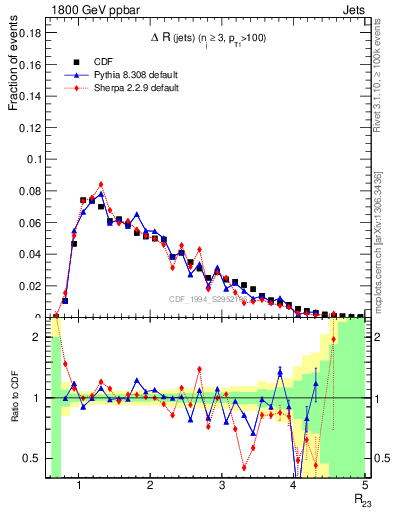 Plot of jj.dR in 1800 GeV ppbar collisions