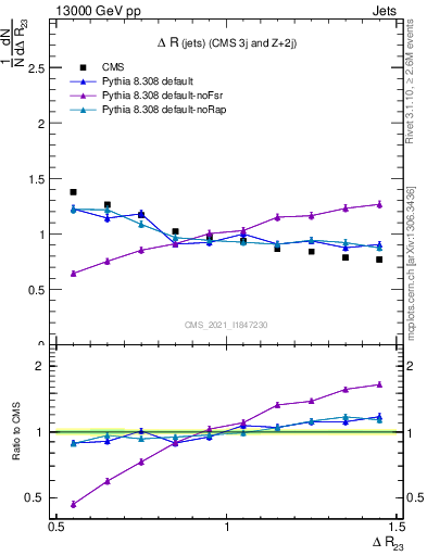 Plot of jj.dR in 13000 GeV pp collisions
