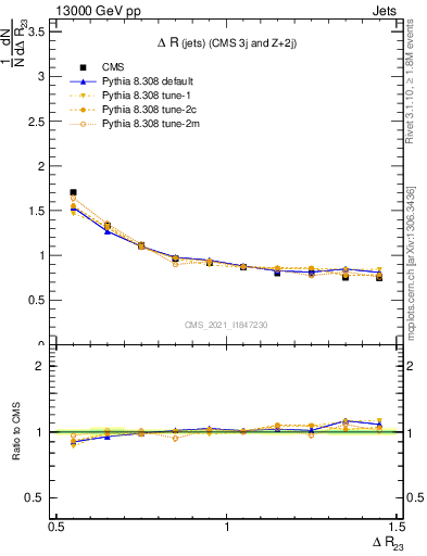 Plot of jj.dR in 13000 GeV pp collisions