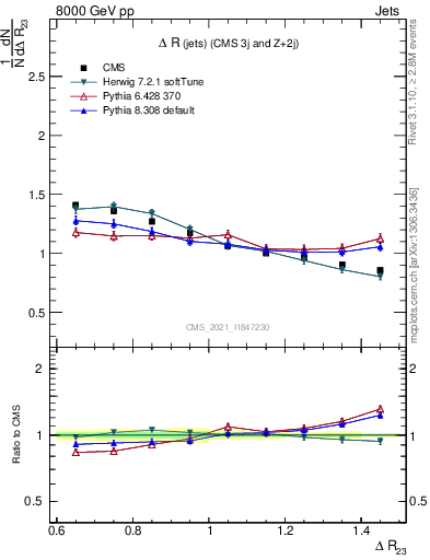Plot of jj.dR in 8000 GeV pp collisions