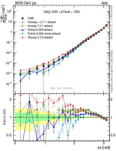 Plot of jj.dphi in 8000 GeV pp collisions