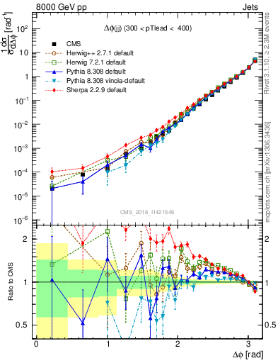 Plot of jj.dphi in 8000 GeV pp collisions