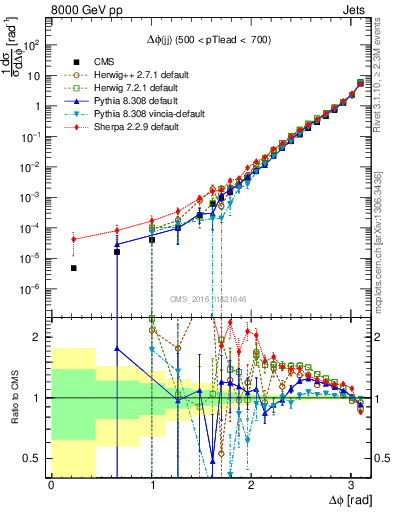 Plot of jj.dphi in 8000 GeV pp collisions