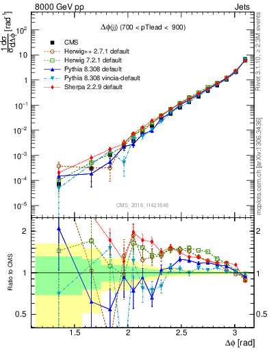 Plot of jj.dphi in 8000 GeV pp collisions