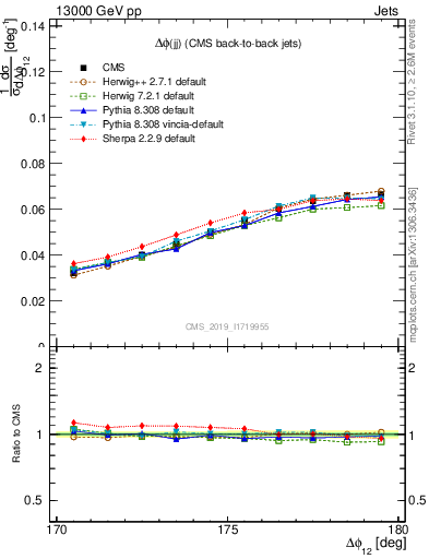 Plot of jj.dphi in 13000 GeV pp collisions