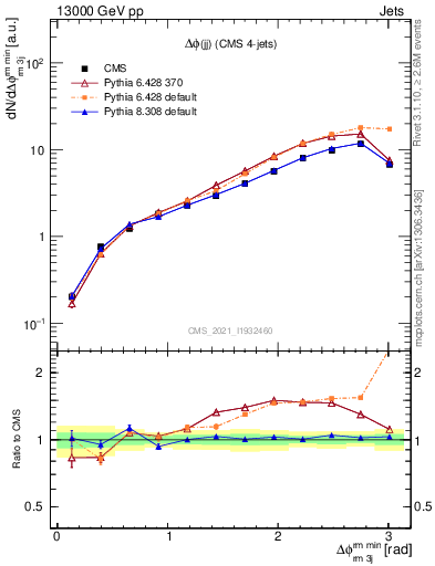 Plot of jj.dphi in 13000 GeV pp collisions