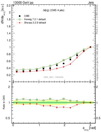 Plot of jj.dphi in 13000 GeV pp collisions