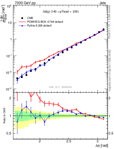Plot of jj.dphi in 7000 GeV pp collisions