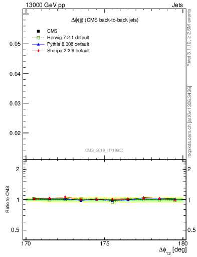 Plot of jj.dphi in 13000 GeV pp collisions