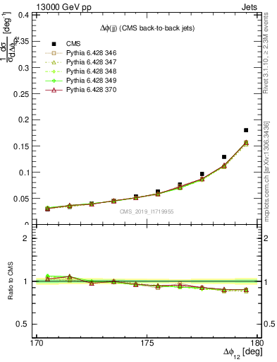Plot of jj.dphi in 13000 GeV pp collisions