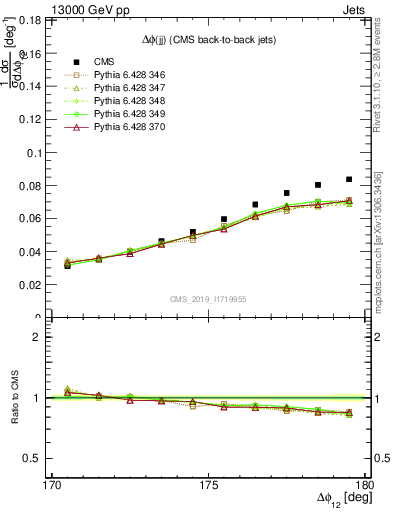 Plot of jj.dphi in 13000 GeV pp collisions