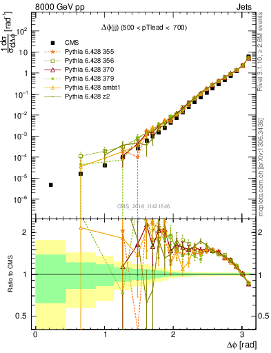 Plot of jj.dphi in 8000 GeV pp collisions