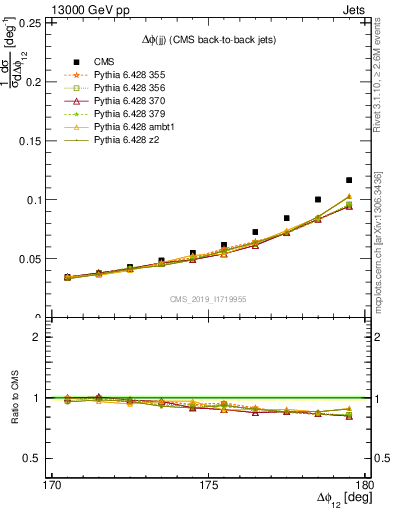 Plot of jj.dphi in 13000 GeV pp collisions