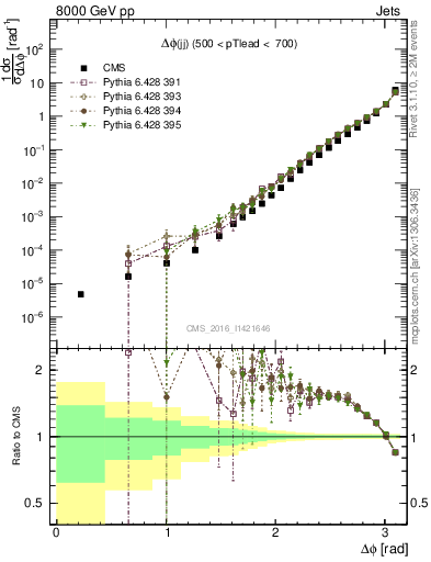 Plot of jj.dphi in 8000 GeV pp collisions