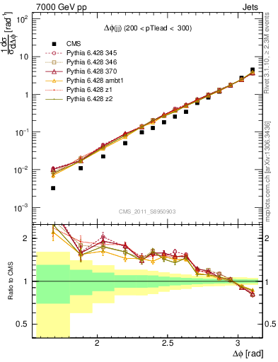 Plot of jj.dphi in 7000 GeV pp collisions