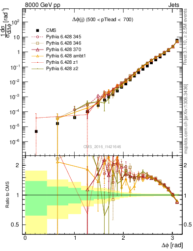 Plot of jj.dphi in 8000 GeV pp collisions