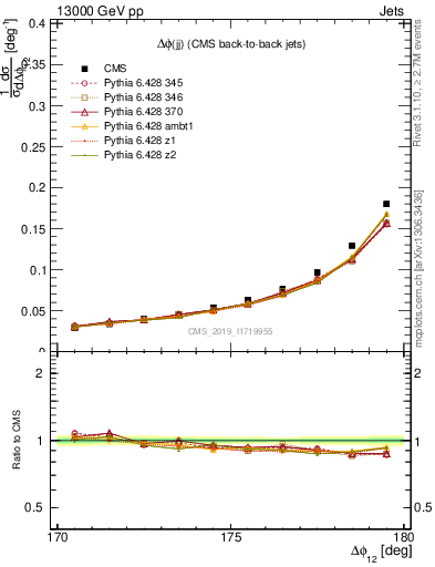 Plot of jj.dphi in 13000 GeV pp collisions