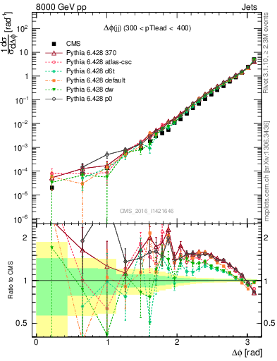 Plot of jj.dphi in 8000 GeV pp collisions