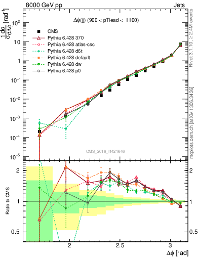 Plot of jj.dphi in 8000 GeV pp collisions