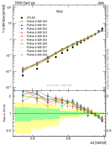 Plot of jj.dphi in 7000 GeV pp collisions