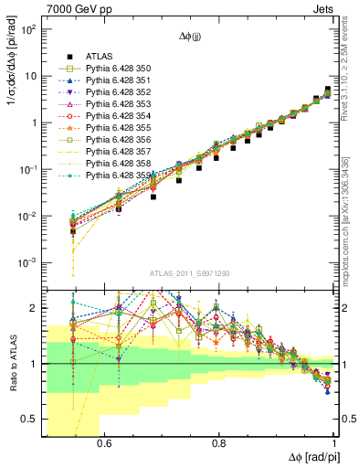 Plot of jj.dphi in 7000 GeV pp collisions