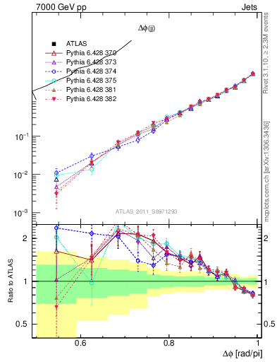 Plot of jj.dphi in 7000 GeV pp collisions