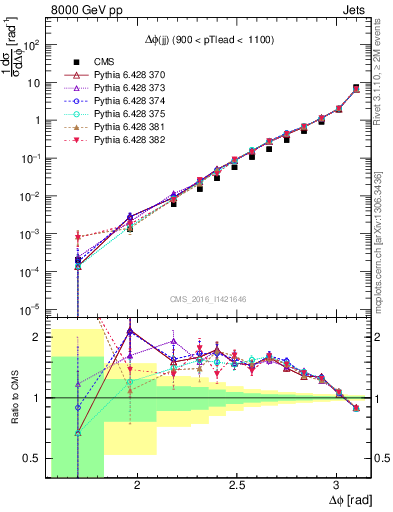Plot of jj.dphi in 8000 GeV pp collisions