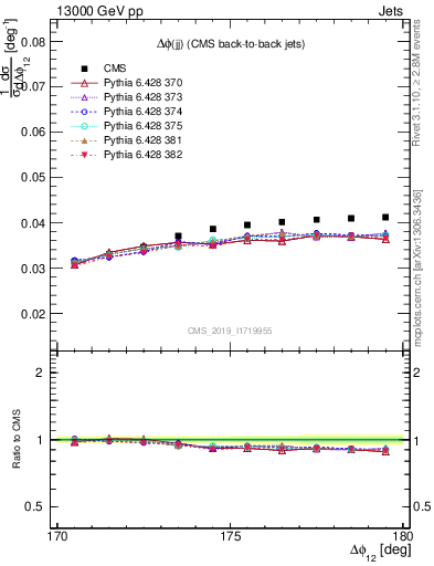 Plot of jj.dphi in 13000 GeV pp collisions
