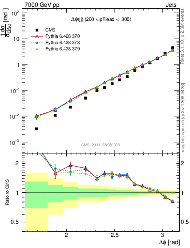 Plot of jj.dphi in 7000 GeV pp collisions