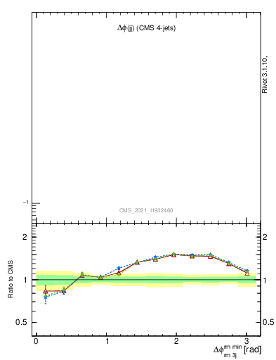 Plot of jj.dphi in 13000 GeV pp collisions