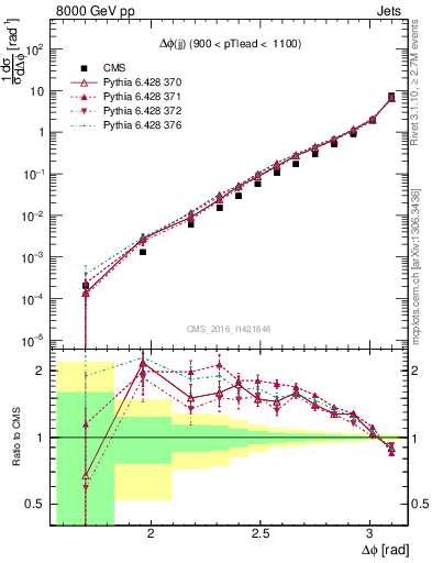 Plot of jj.dphi in 8000 GeV pp collisions