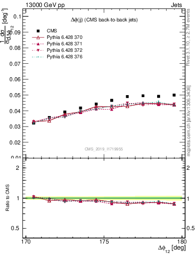 Plot of jj.dphi in 13000 GeV pp collisions