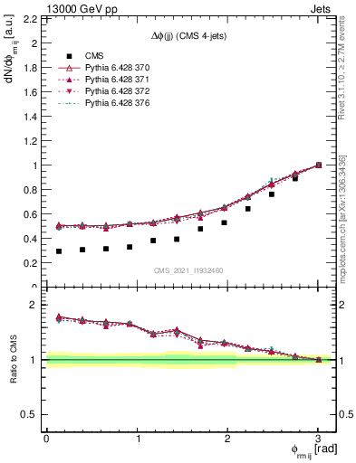 Plot of jj.dphi in 13000 GeV pp collisions