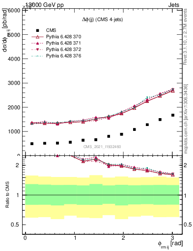 Plot of jj.dphi in 13000 GeV pp collisions