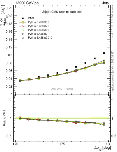 Plot of jj.dphi in 13000 GeV pp collisions