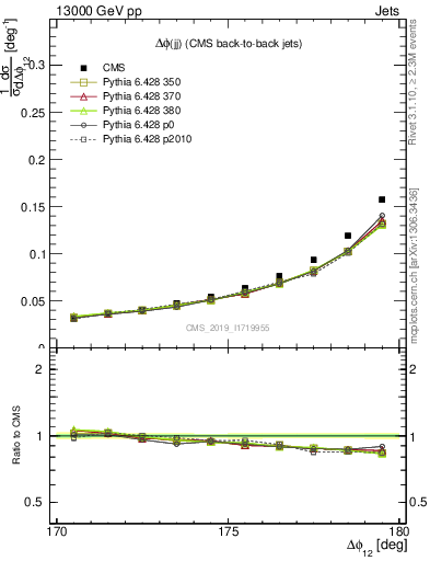 Plot of jj.dphi in 13000 GeV pp collisions