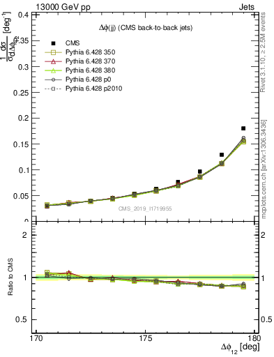Plot of jj.dphi in 13000 GeV pp collisions