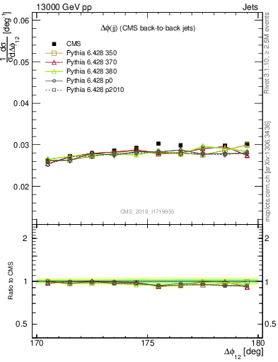 Plot of jj.dphi in 13000 GeV pp collisions