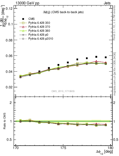 Plot of jj.dphi in 13000 GeV pp collisions
