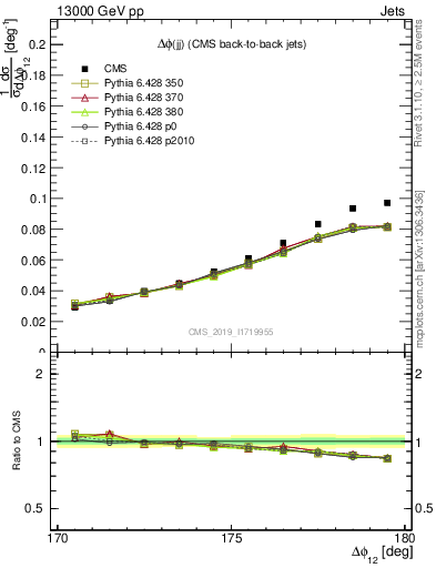 Plot of jj.dphi in 13000 GeV pp collisions